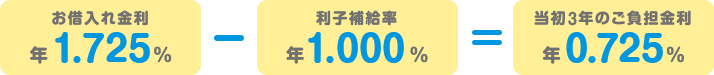 お借入れ金利 年1.725%-利子補給率 年1.000%=当初3年のご負担金利 年0.725%