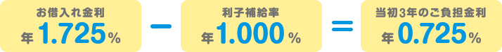 　【JAバンク利子補給適用前】総返済額 10,567,872円JAバンク利子補給標準金利1.575%-利子補給1.0%=実質負担金利0.575%【JAバンク利子補給適用後】総返済額 10,204,992円362,880円おトクに！