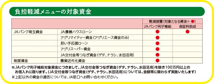 負担軽減メニューの対象資金