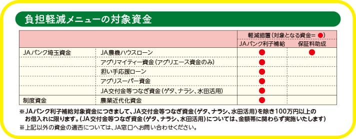 負担軽減メニューの対象資金